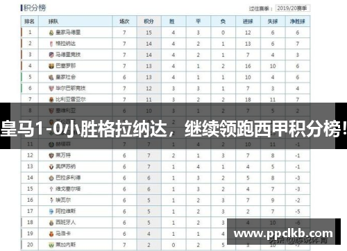 皇马1-0小胜格拉纳达，继续领跑西甲积分榜！